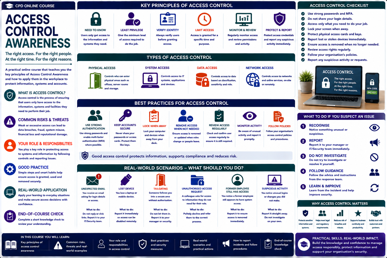 Access Control Awareness