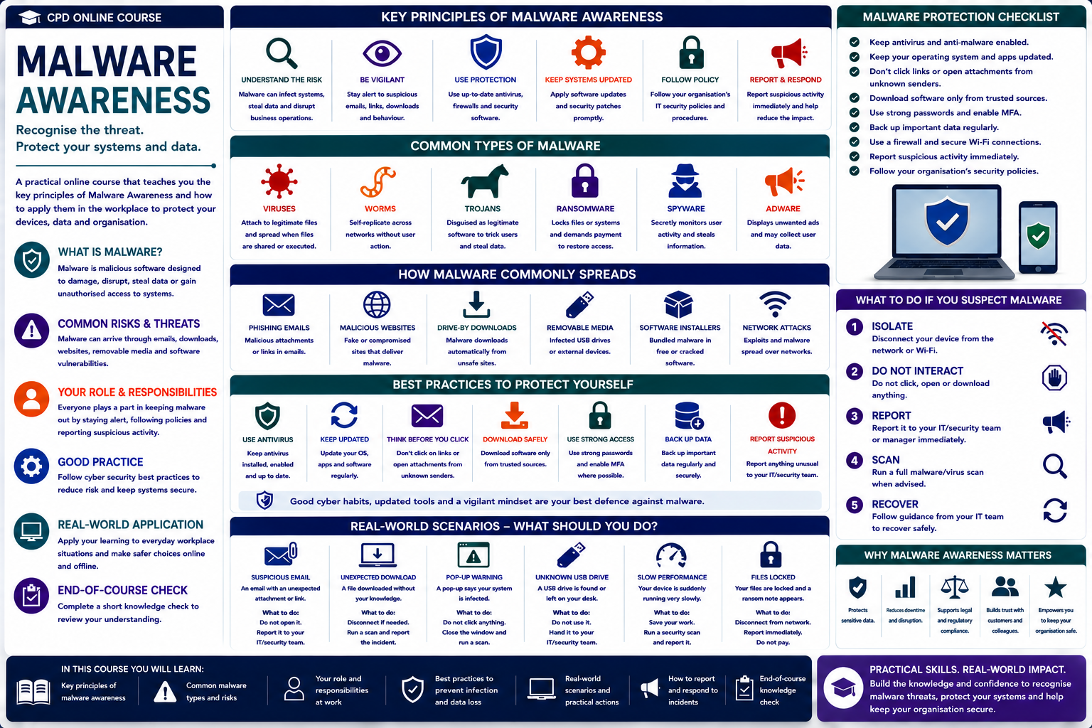 Malware Awareness