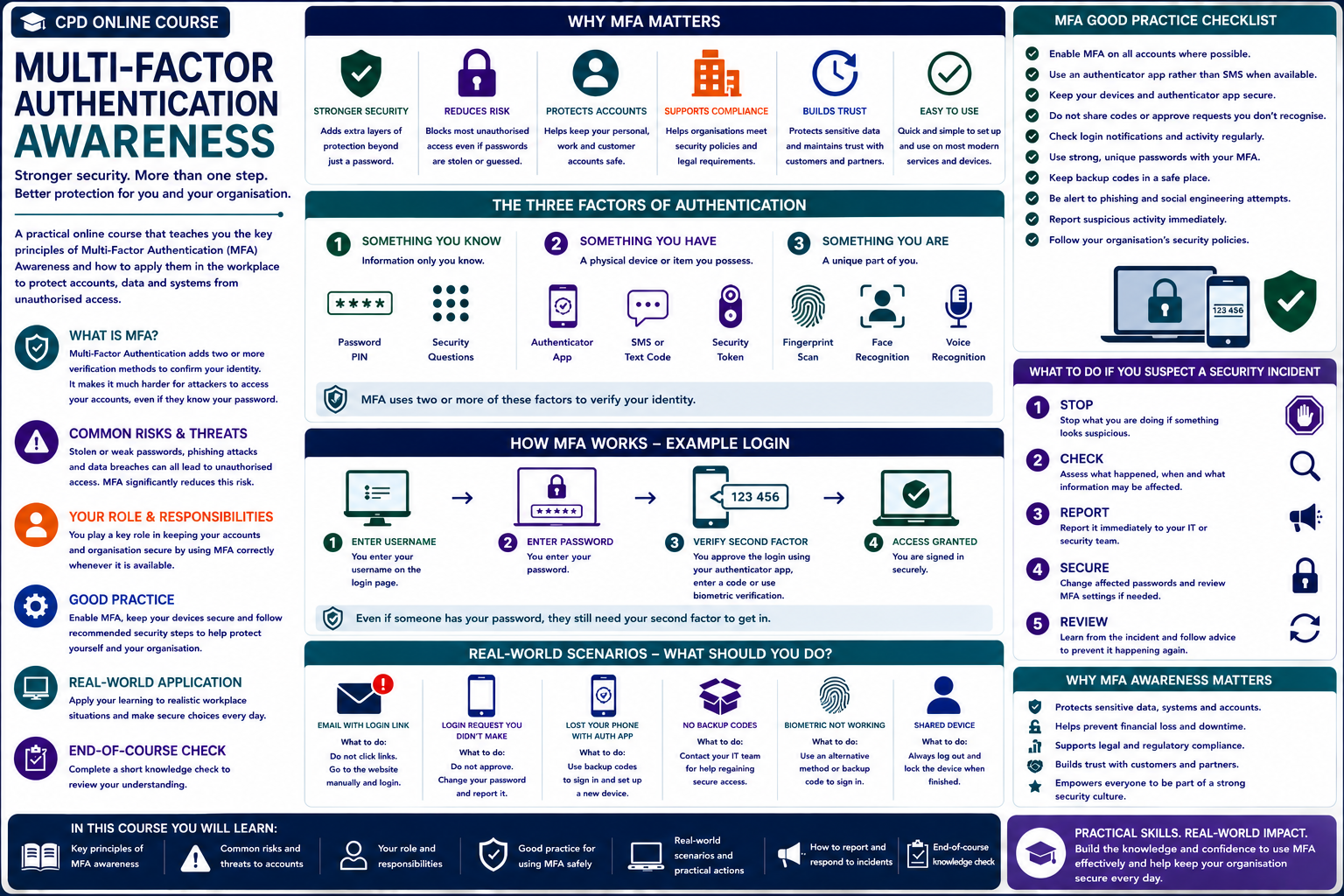 Multi-Factor Authentication Awareness