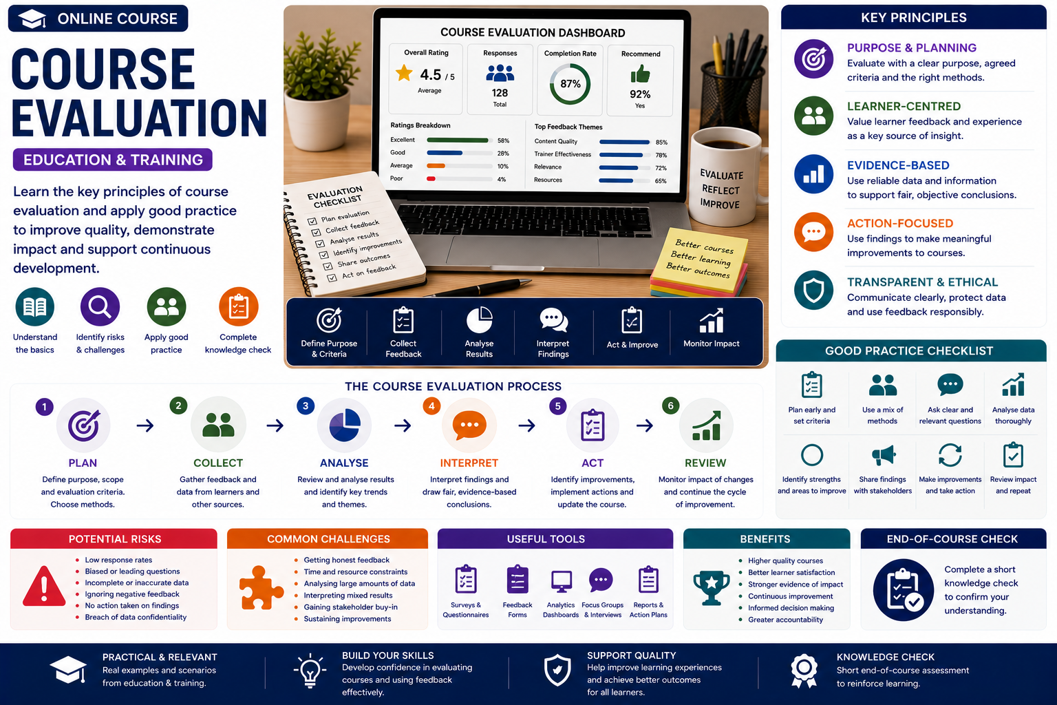 Course Evaluation