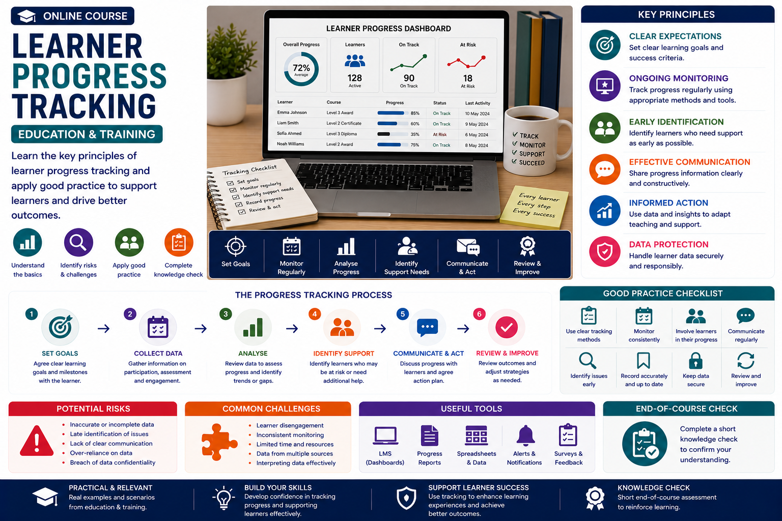 Learner Progress Tracking