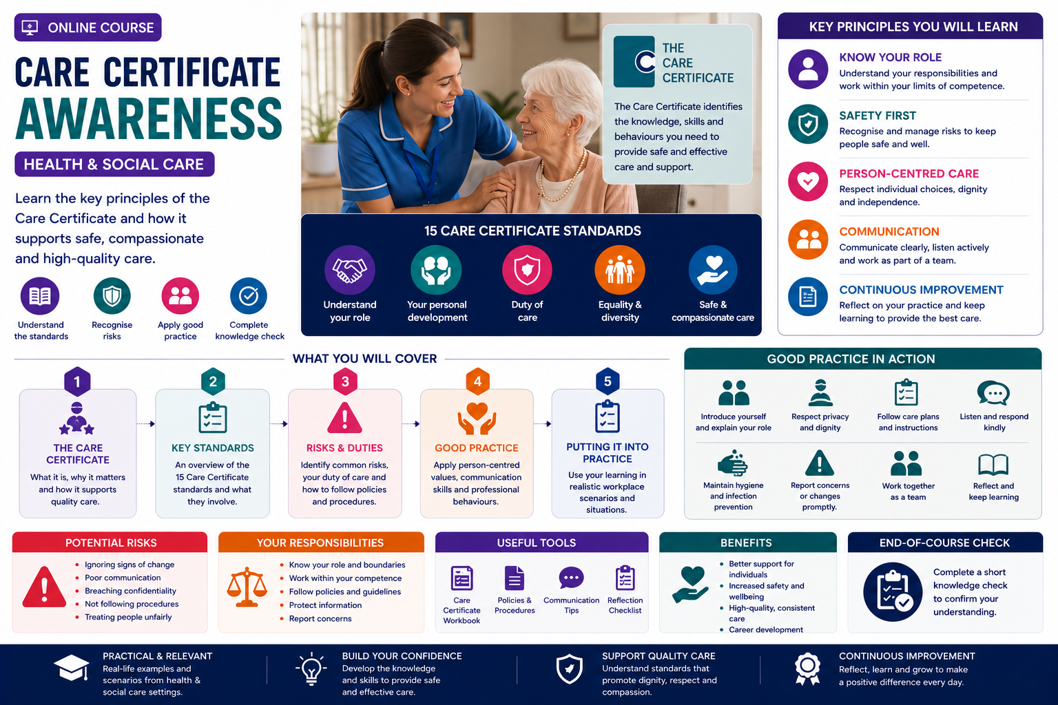 Care Certificate Awareness