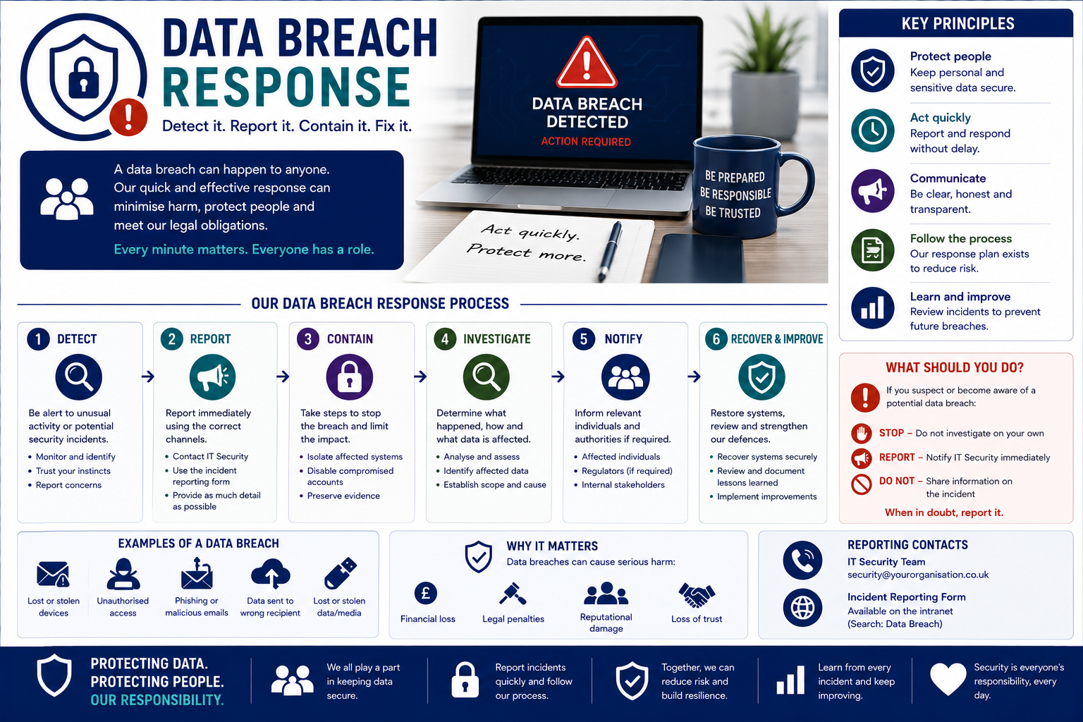 Data Breach Response