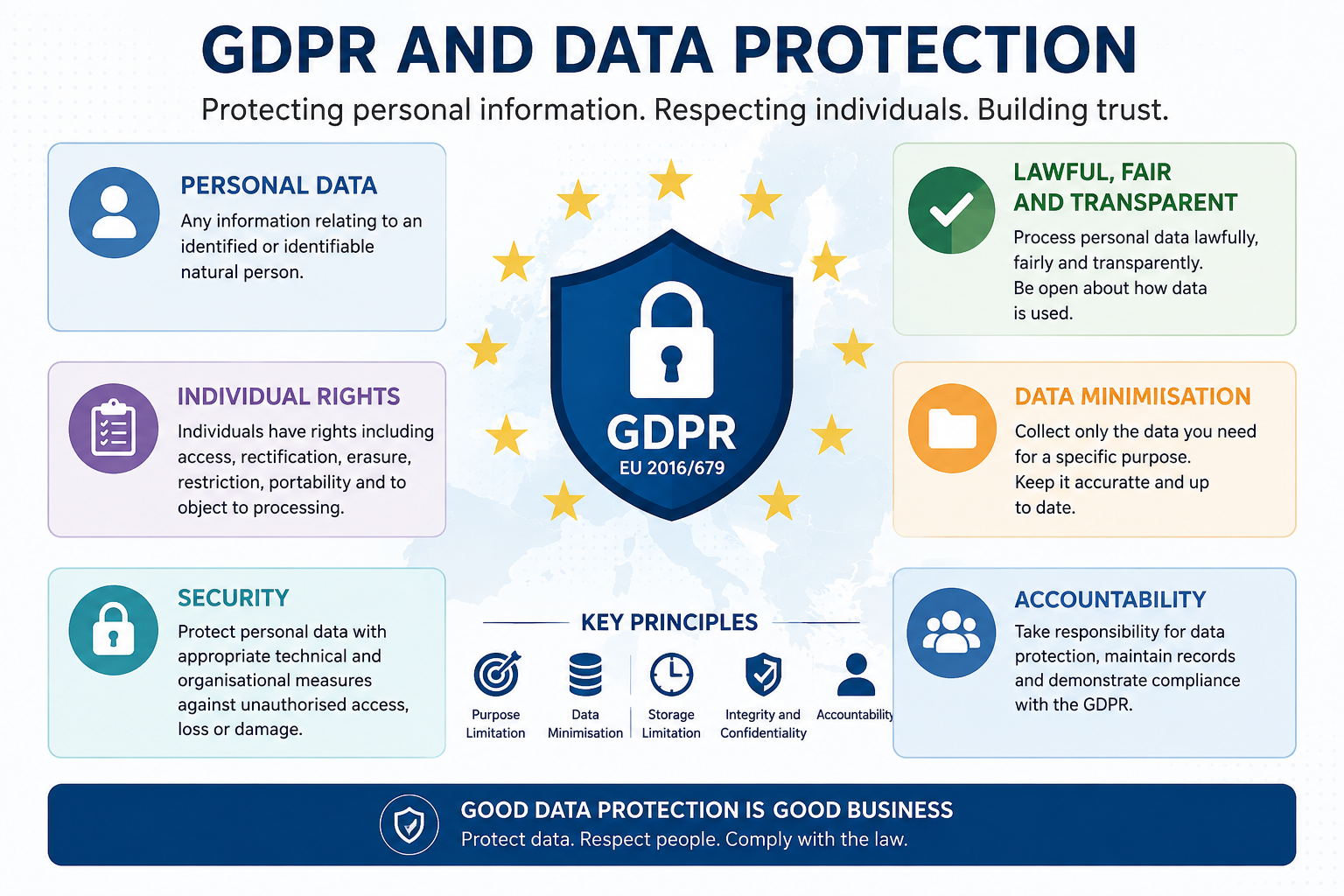 GDPR and Data Protection