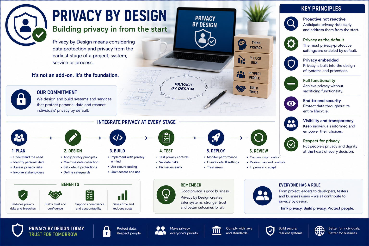 Privacy by Design