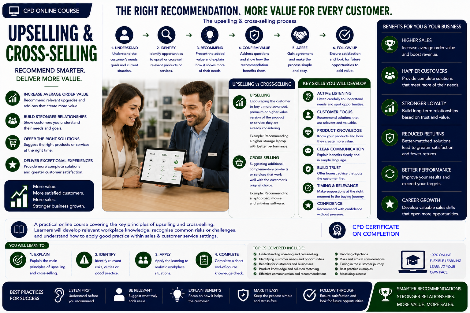 Upselling and Cross-Selling